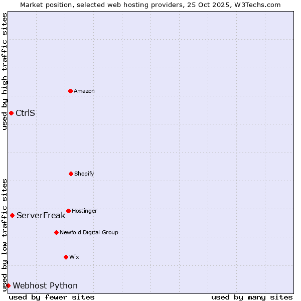 Market position of ServerFreak vs. CtrlS vs. Webhost Python