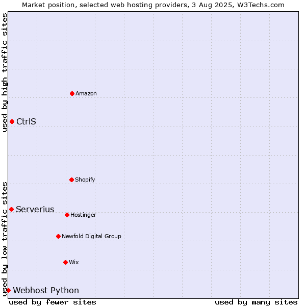 Market position of CtrlS vs. Serverius vs. Webhost Python