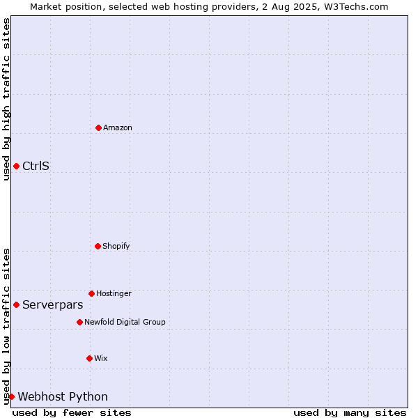 Market position of Serverpars vs. CtrlS vs. Webhost Python