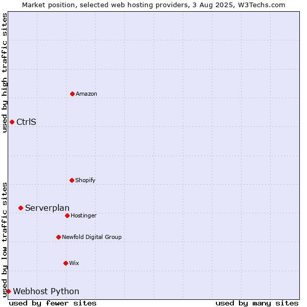 Market position of Serverplan vs. CtrlS vs. Webhost Python