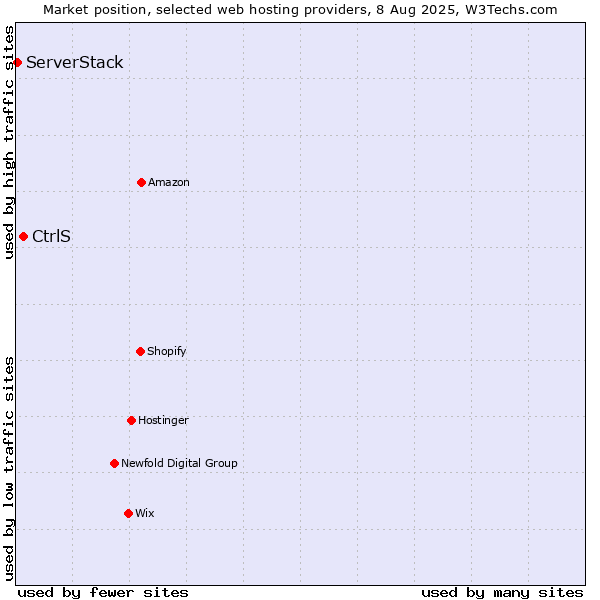 Market position of CtrlS vs. ServerStack
