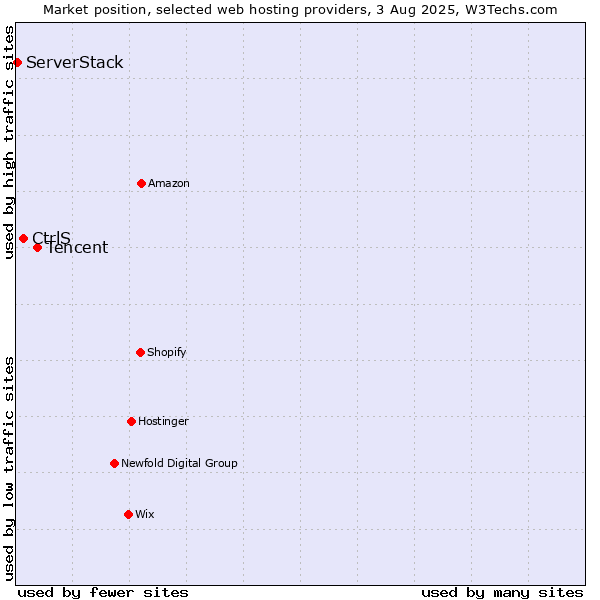 Market position of Tencent vs. CtrlS vs. ServerStack