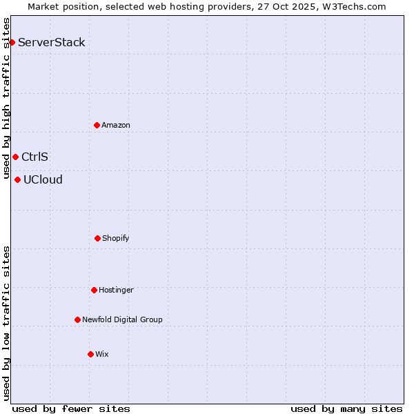 Market position of UCloud vs. CtrlS vs. ServerStack
