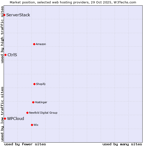 Market position of CtrlS vs. WPCloud vs. ServerStack
