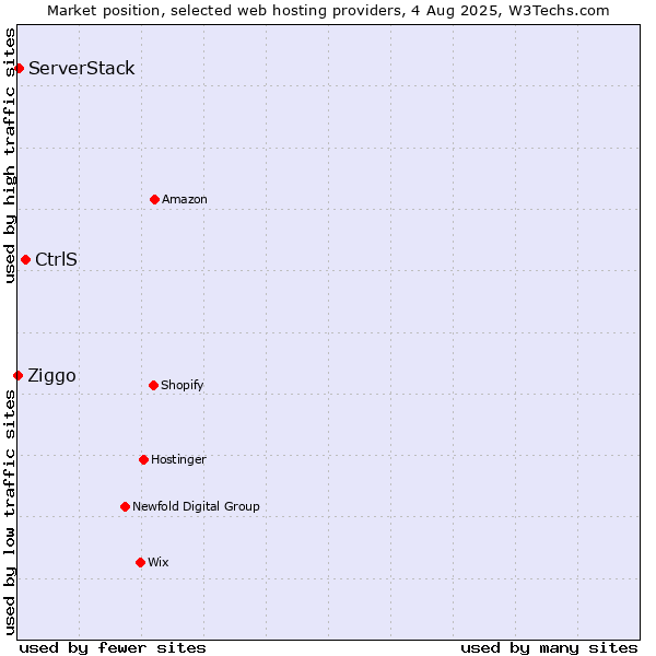 Market position of CtrlS vs. ServerStack vs. Ziggo