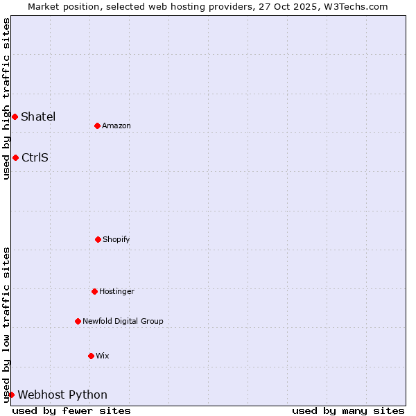 Market position of CtrlS vs. Shatel vs. Webhost Python