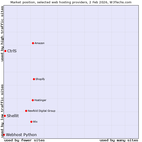 Market position of CtrlS vs. Shellit vs. Webhost Python