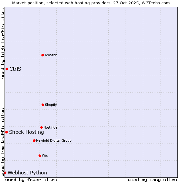 Market position of CtrlS vs. Shock Hosting vs. Webhost Python