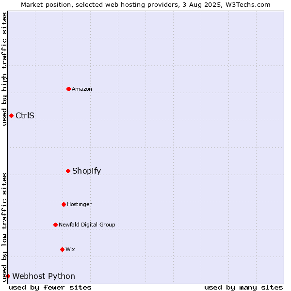 Market position of Shopify vs. CtrlS vs. Webhost Python