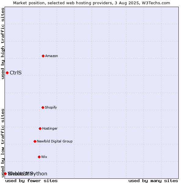 Market position of CtrlS vs. ShoutCMS vs. Webhost Python