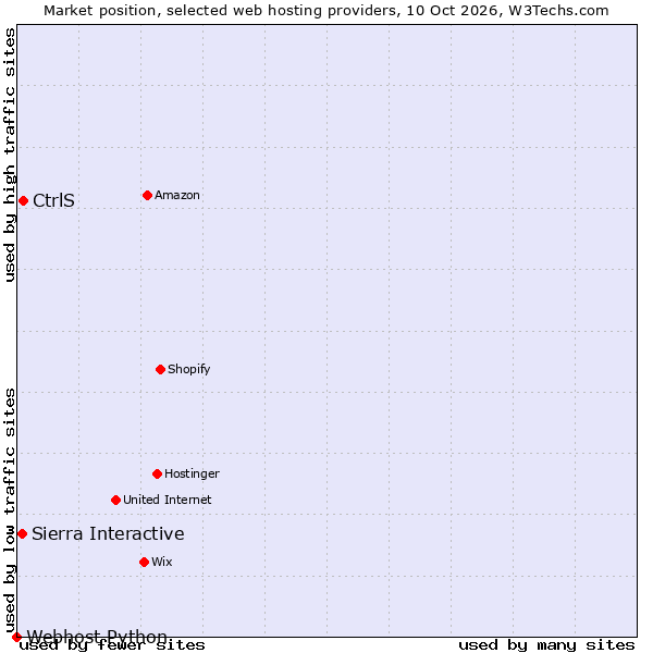 Market position of CtrlS vs. Sierra Interactive vs. Webhost Python