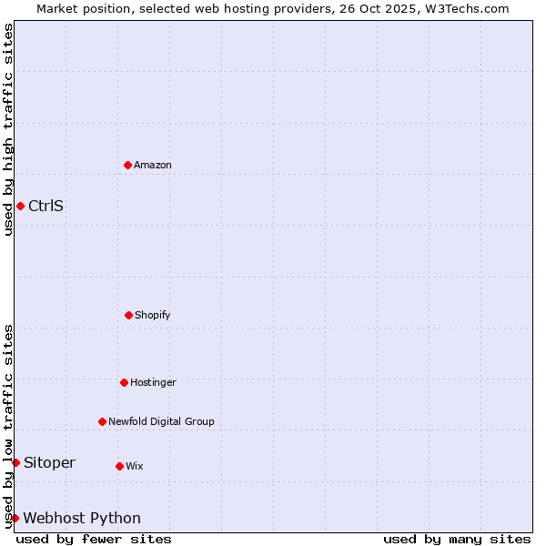 Market position of CtrlS vs. Sitoper vs. Webhost Python