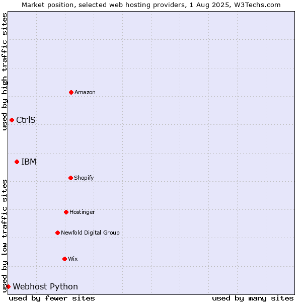 Market position of IBM vs. CtrlS vs. Webhost Python