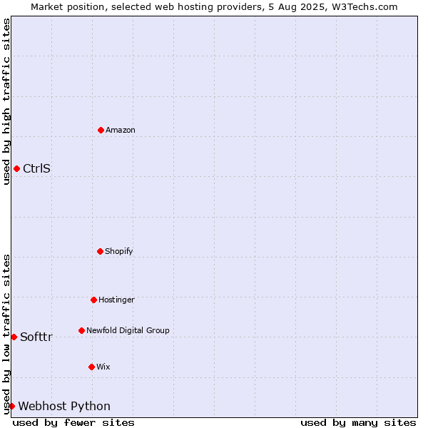 Market position of CtrlS vs. Softtr vs. Webhost Python