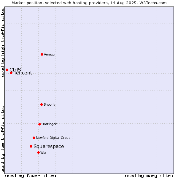 Market position of Squarespace vs. Tencent vs. CtrlS