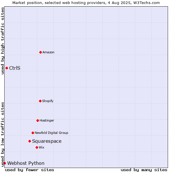 Market position of Squarespace vs. CtrlS vs. Webhost Python