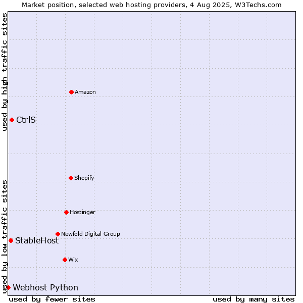 Market position of CtrlS vs. StableHost vs. Webhost Python