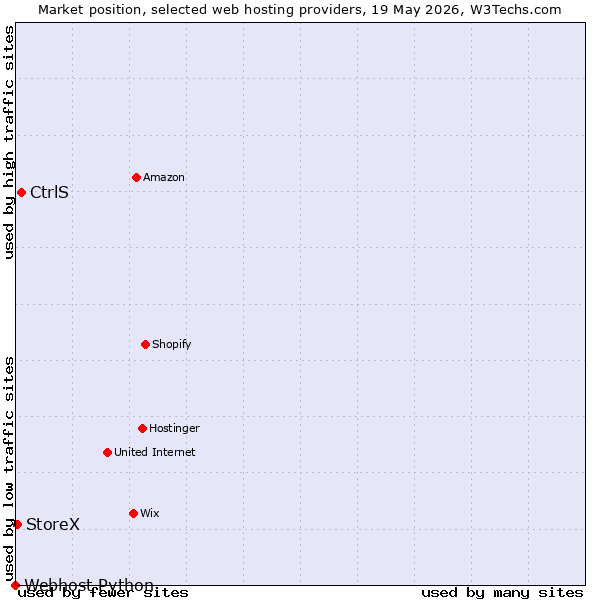 Market position of CtrlS vs. StoreX vs. Webhost Python