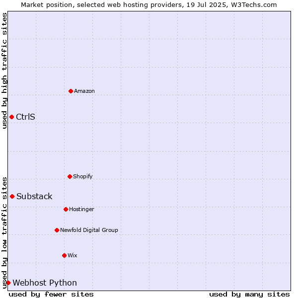 Market position of Substack vs. CtrlS vs. Webhost Python
