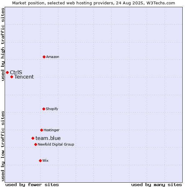 Market position of team.blue vs. Tencent vs. CtrlS