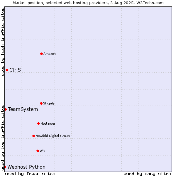 Market position of CtrlS vs. TeamSystem vs. Webhost Python