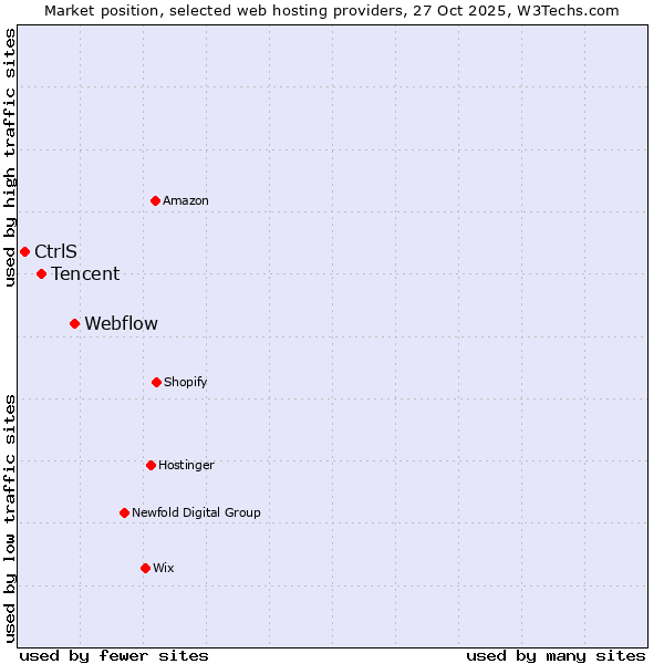 Market position of Webflow vs. Tencent vs. CtrlS