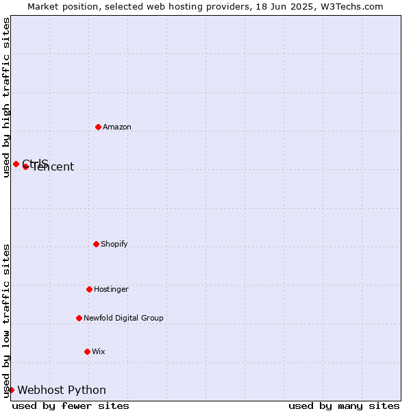 Market position of Tencent vs. CtrlS vs. Webhost Python