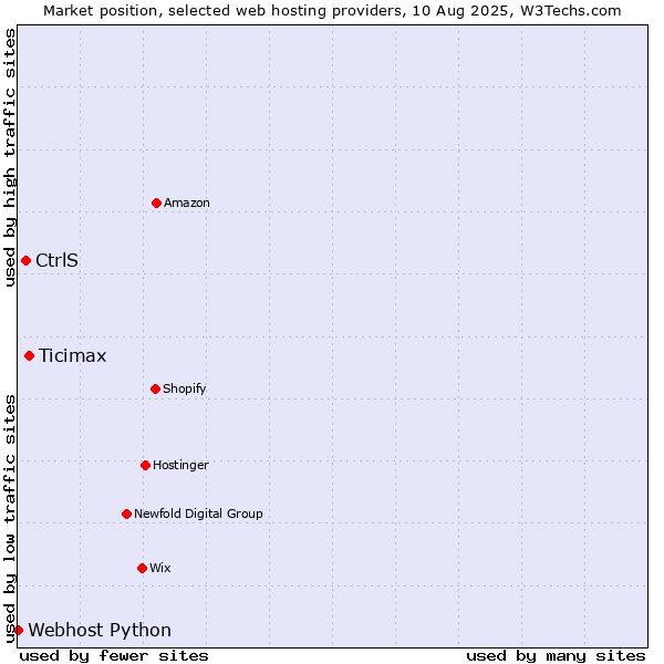 Market position of Ticimax vs. CtrlS vs. Webhost Python