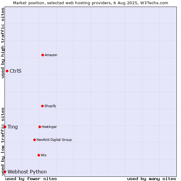 Market position of CtrlS vs. Ting vs. Webhost Python