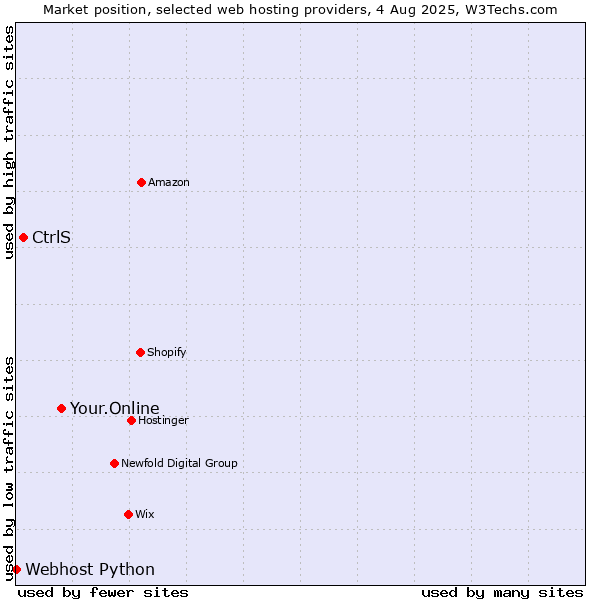Market position of Your.Online vs. CtrlS vs. Webhost Python