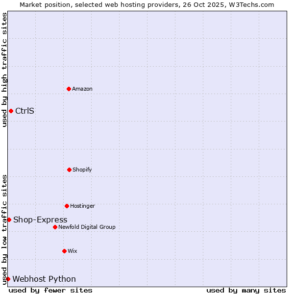 Market position of CtrlS vs. Shop-Express vs. Webhost Python