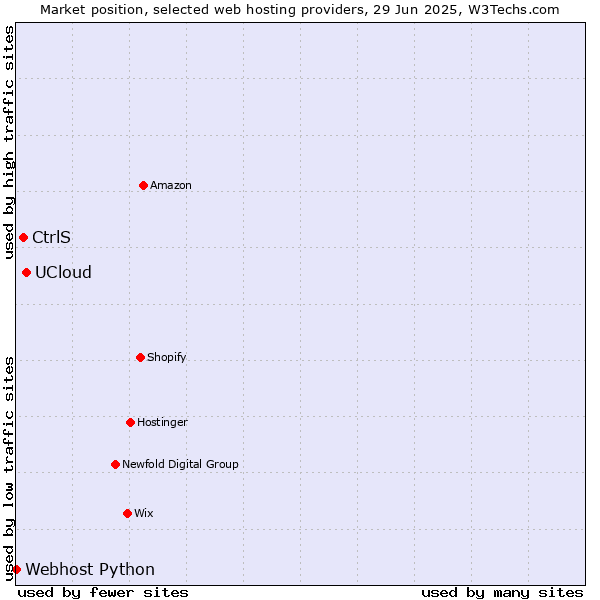Market position of UCloud vs. CtrlS vs. Webhost Python