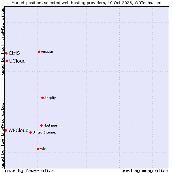Market position of UCloud vs. CtrlS vs. WPCloud