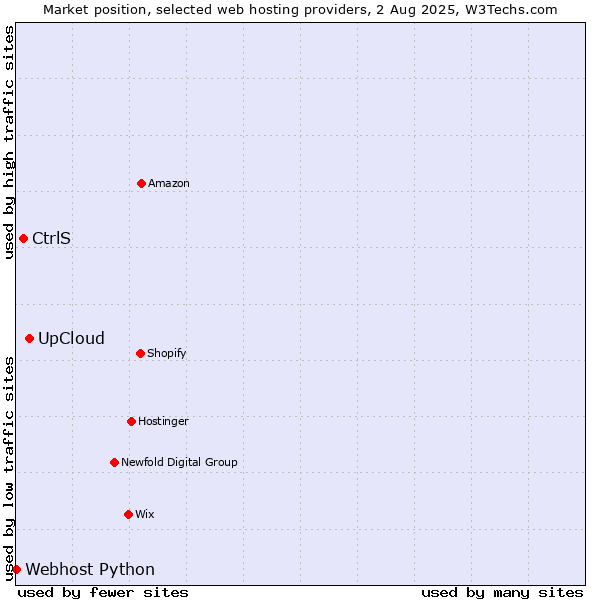 Market position of UpCloud vs. CtrlS vs. Webhost Python