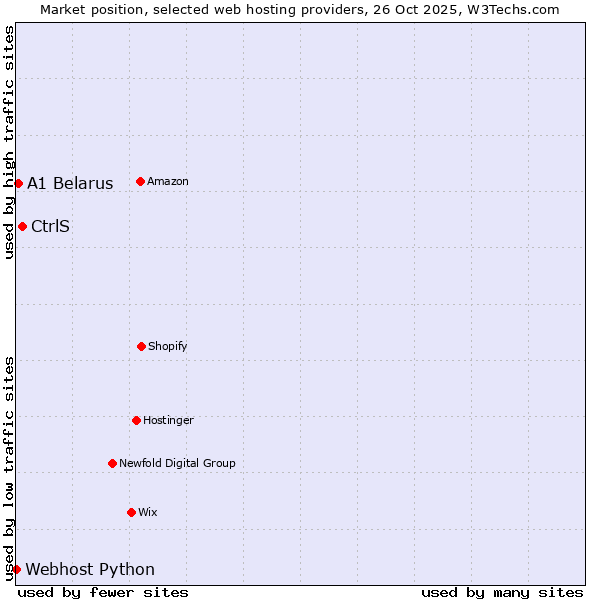 Market position of CtrlS vs. A1 Belarus vs. Webhost Python