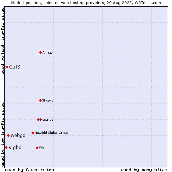 Market position of webgo vs. CtrlS vs. Vigbo