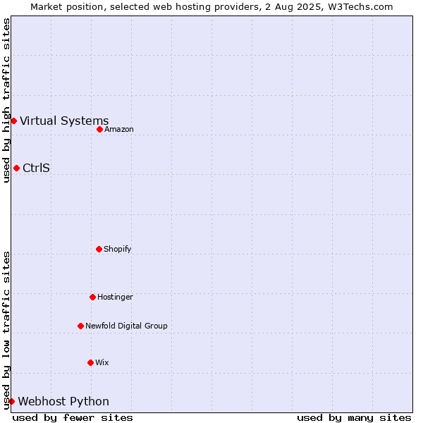 Market position of CtrlS vs. Virtual Systems vs. Webhost Python