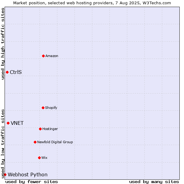Market position of VNET vs. CtrlS vs. Webhost Python