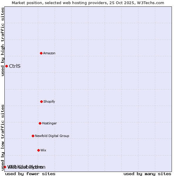 Market position of CtrlS vs. Webhost Python vs. VTR Globalcom
