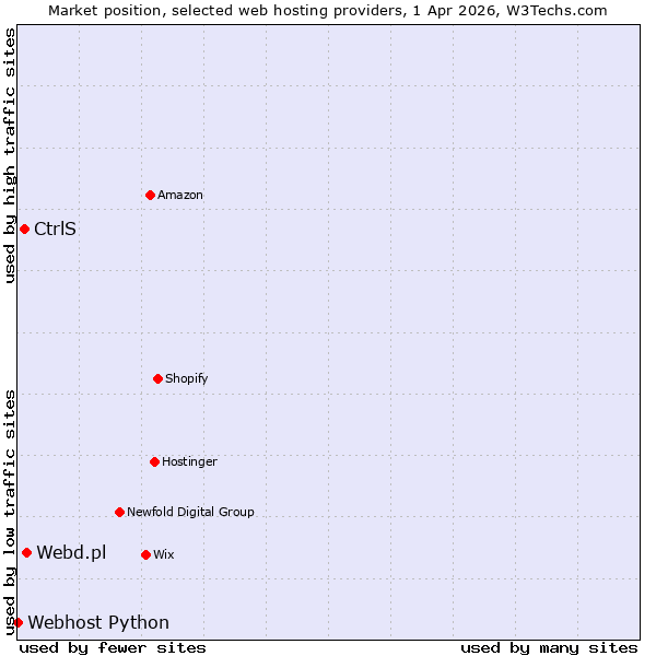Market position of Webd.pl vs. CtrlS vs. Webhost Python