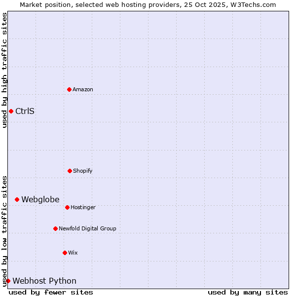 Market position of Webglobe vs. CtrlS vs. Webhost Python