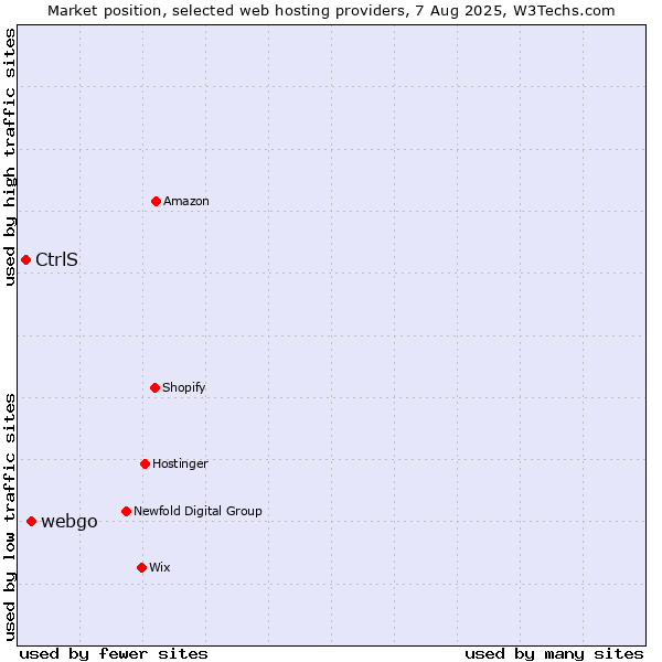 Market position of webgo vs. CtrlS