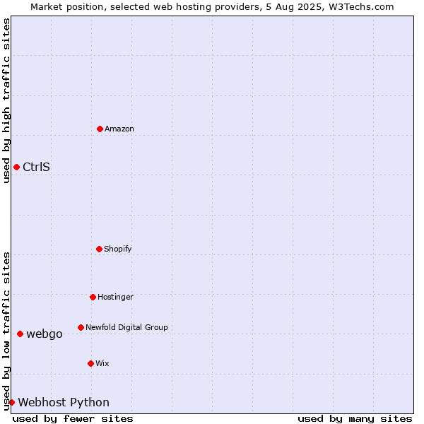 Market position of webgo vs. CtrlS vs. Webhost Python