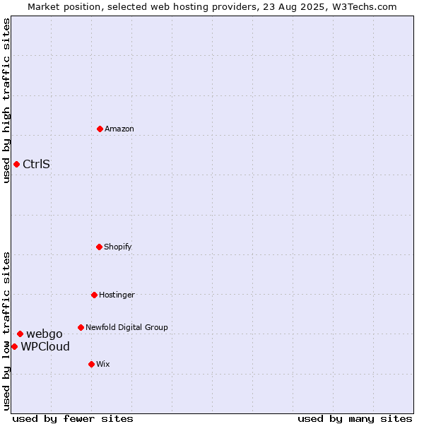 Market position of webgo vs. CtrlS vs. WPCloud