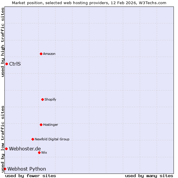 Market position of CtrlS vs. Webhoster.de vs. Webhost Python