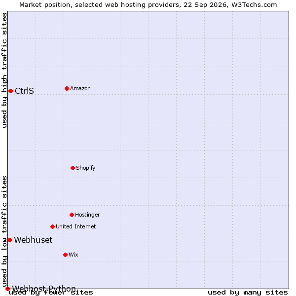 Market position of CtrlS vs. Webhuset vs. Webhost Python