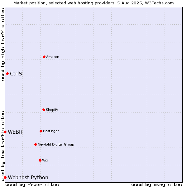 Market position of CtrlS vs. Webhost Python vs. WEBii