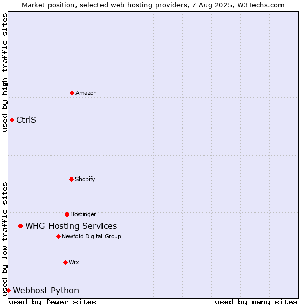 Market position of WHG Hosting Services vs. CtrlS vs. Webhost Python