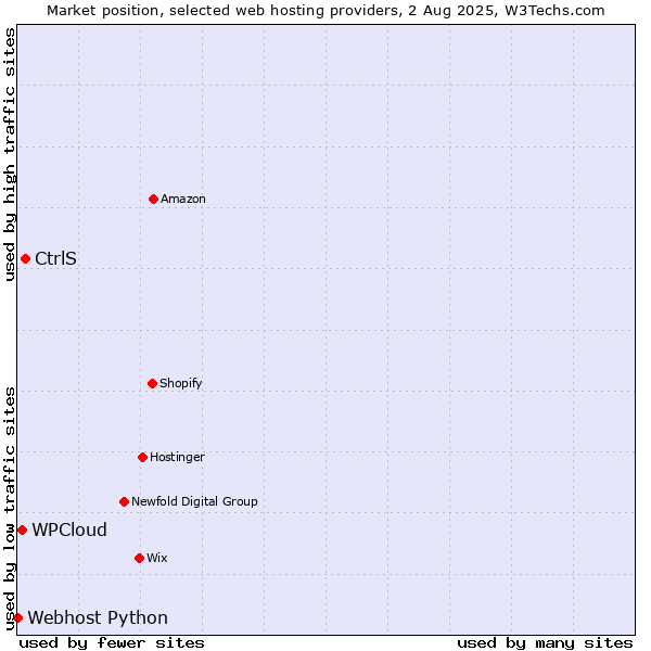 Market position of CtrlS vs. WPCloud vs. Webhost Python