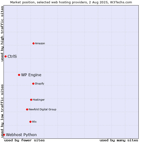 Market position of WP Engine vs. CtrlS vs. Webhost Python